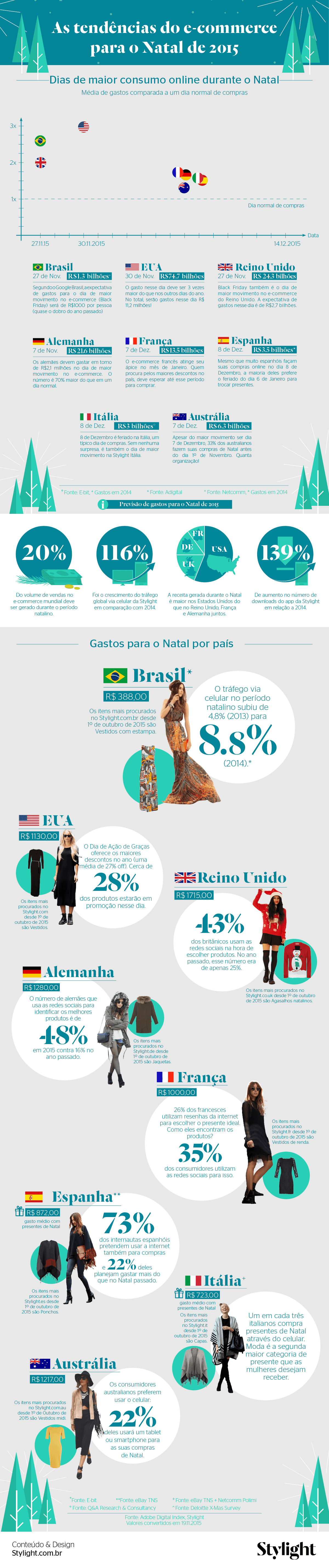 Infográfico  - ecommerce Natal 2015-2