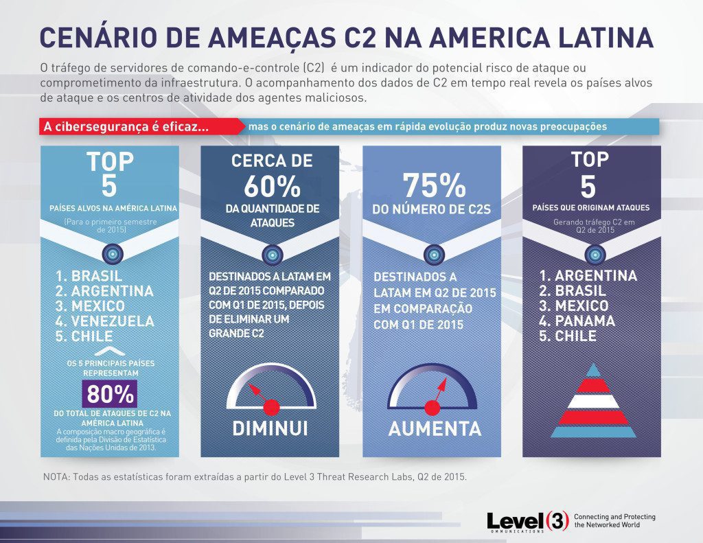 2016_Latin America_C2 Threat Landscape_Infographic_PORT Infographic