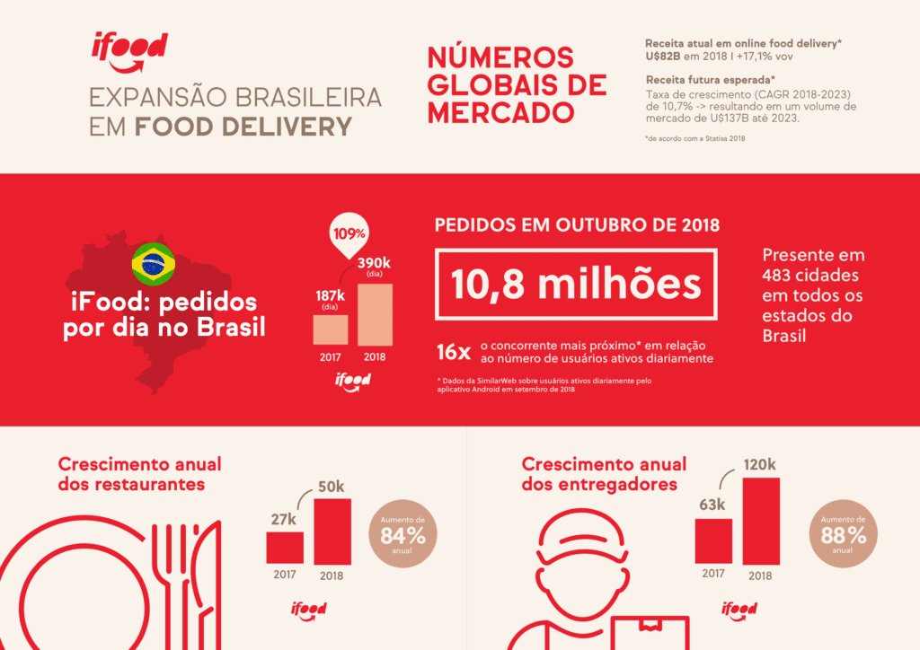 Delivery de Comida e Mercado - iFood